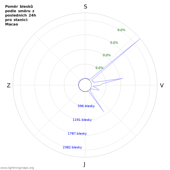 Grafy: Poměr blesků podle směru