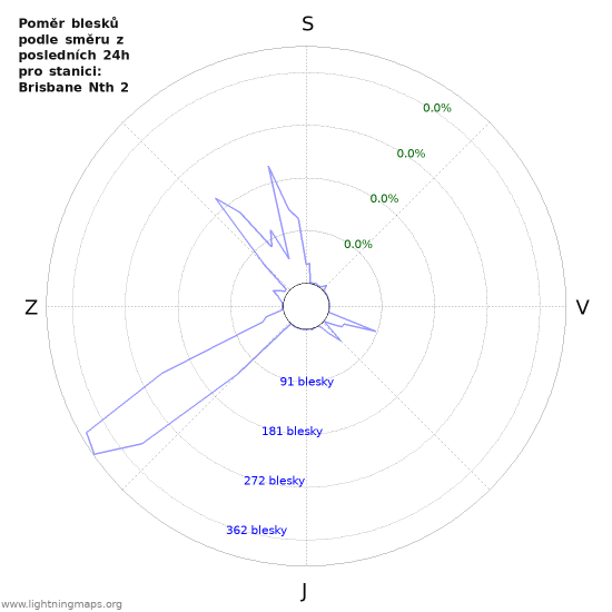 Grafy: Poměr blesků podle směru