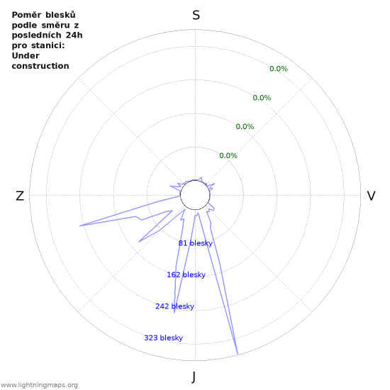 Grafy: Poměr blesků podle směru