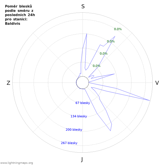 Grafy: Poměr blesků podle směru