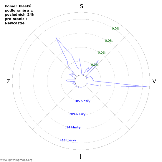 Grafy: Poměr blesků podle směru