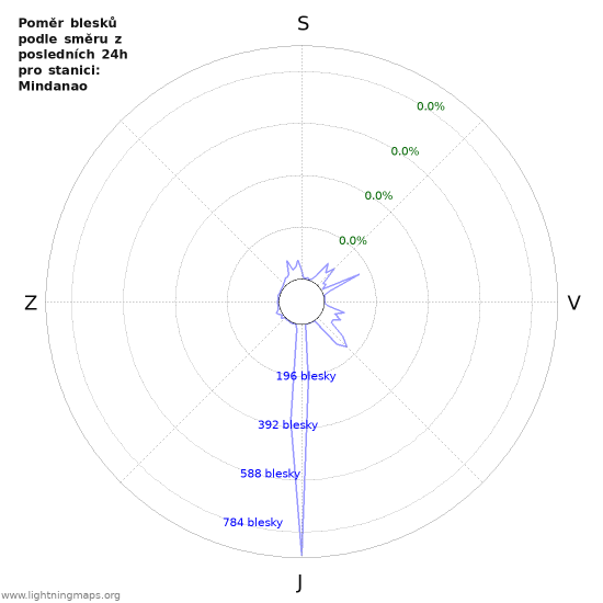 Grafy: Poměr blesků podle směru