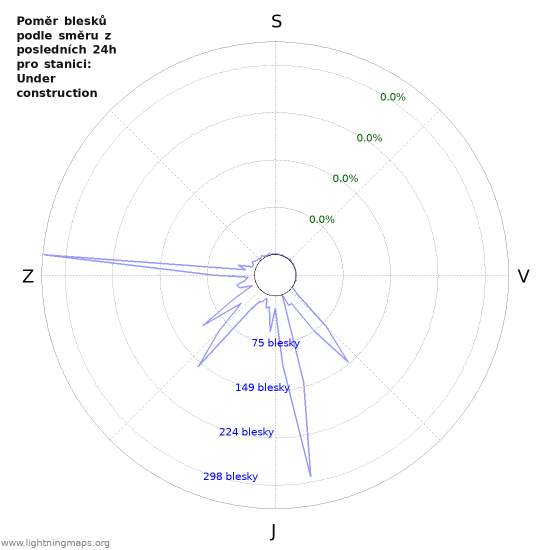 Grafy: Poměr blesků podle směru