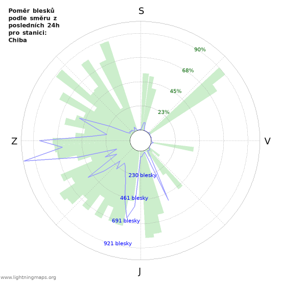 Grafy: Poměr blesků podle směru