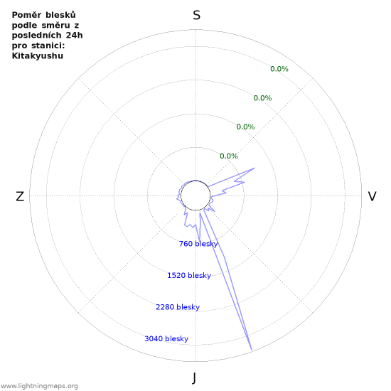 Grafy: Poměr blesků podle směru