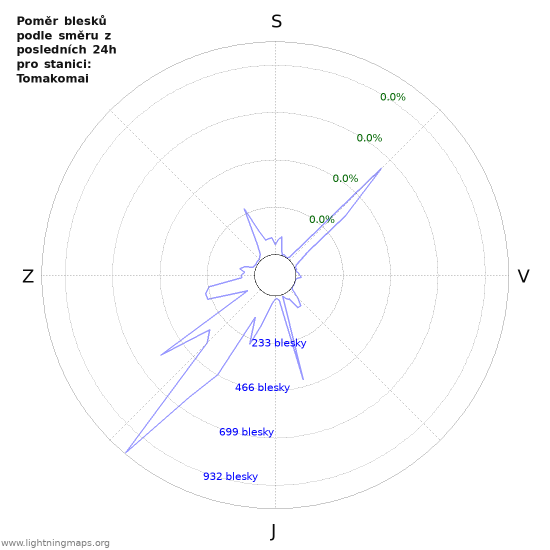 Grafy: Poměr blesků podle směru