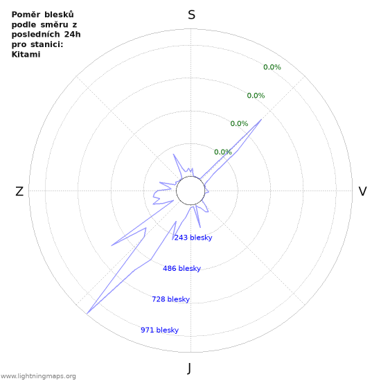 Grafy: Poměr blesků podle směru