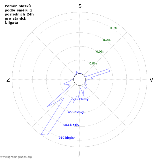 Grafy: Poměr blesků podle směru