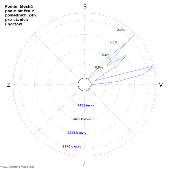 Grafy: Poměr blesků podle směru
