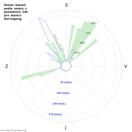 Grafy: Poměr blesků podle směru