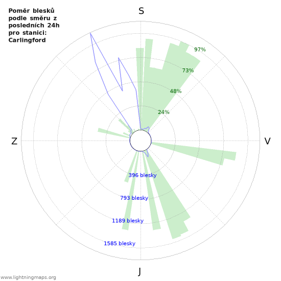 Grafy: Poměr blesků podle směru