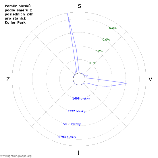 Grafy: Poměr blesků podle směru