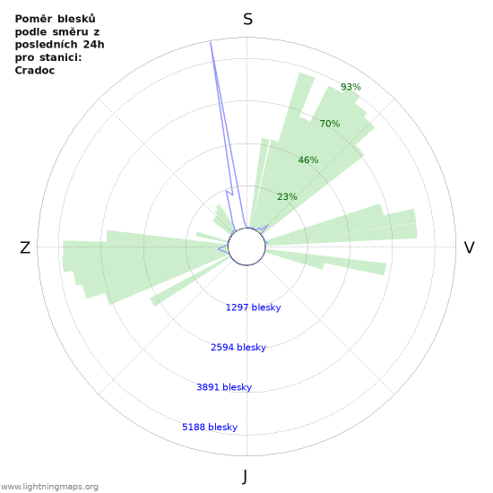 Grafy: Poměr blesků podle směru