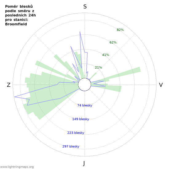 Grafy: Poměr blesků podle směru