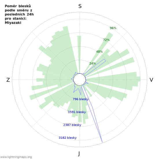 Grafy: Poměr blesků podle směru