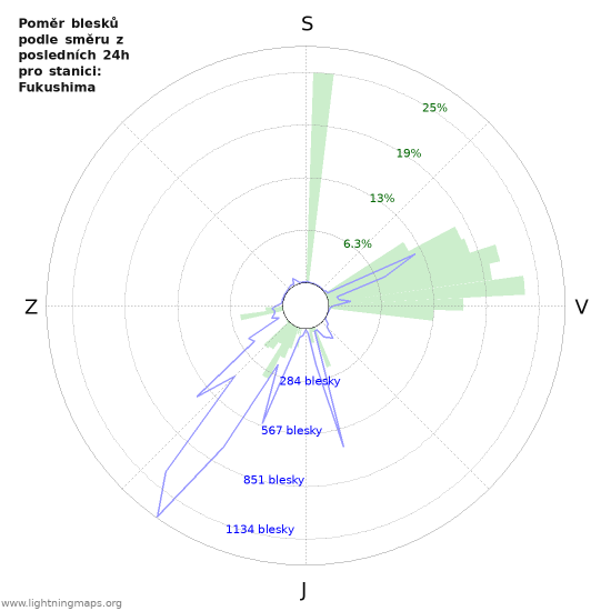 Grafy: Poměr blesků podle směru