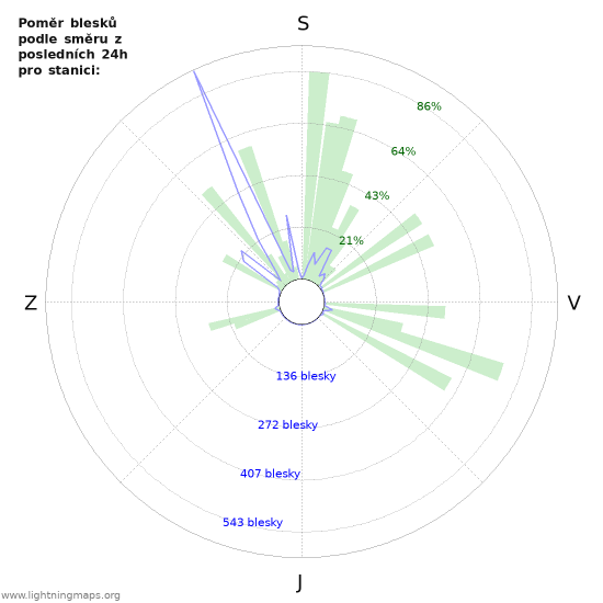 Grafy: Poměr blesků podle směru