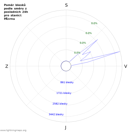 Grafy: Poměr blesků podle směru