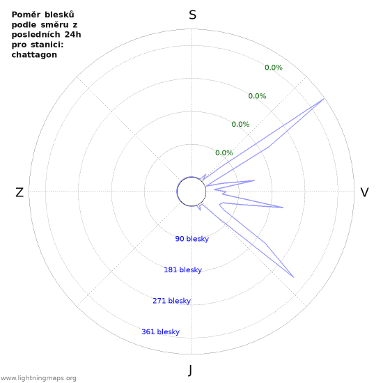 Grafy: Poměr blesků podle směru
