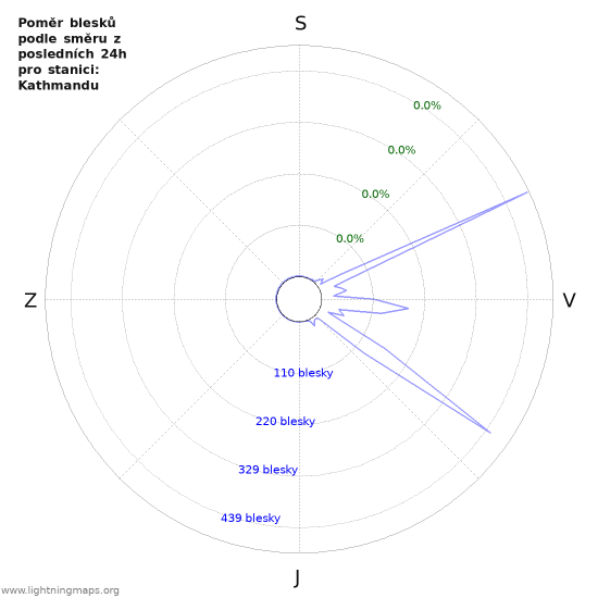 Grafy: Poměr blesků podle směru