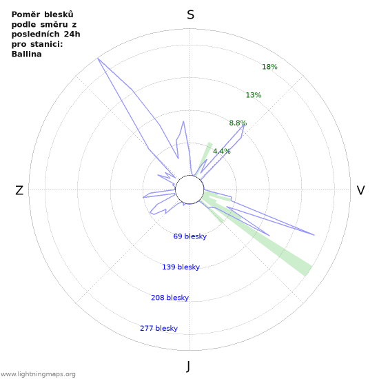Grafy: Poměr blesků podle směru