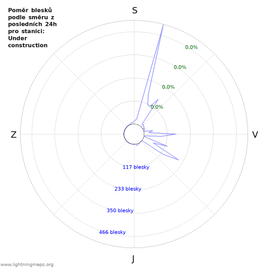 Grafy: Poměr blesků podle směru