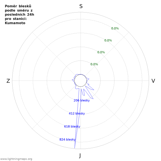 Grafy: Poměr blesků podle směru