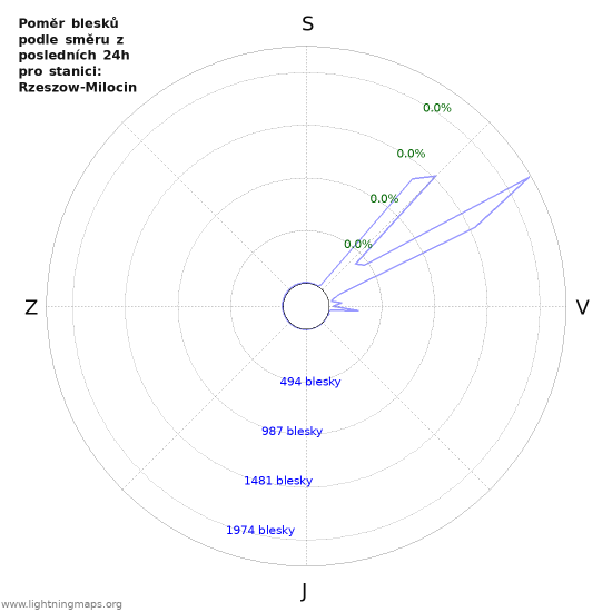 Grafy: Poměr blesků podle směru