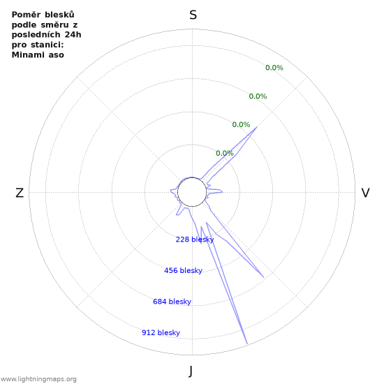 Grafy: Poměr blesků podle směru