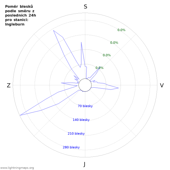 Grafy: Poměr blesků podle směru