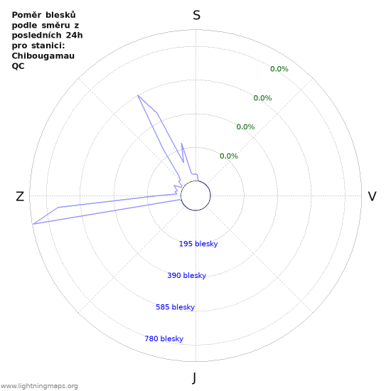 Grafy: Poměr blesků podle směru