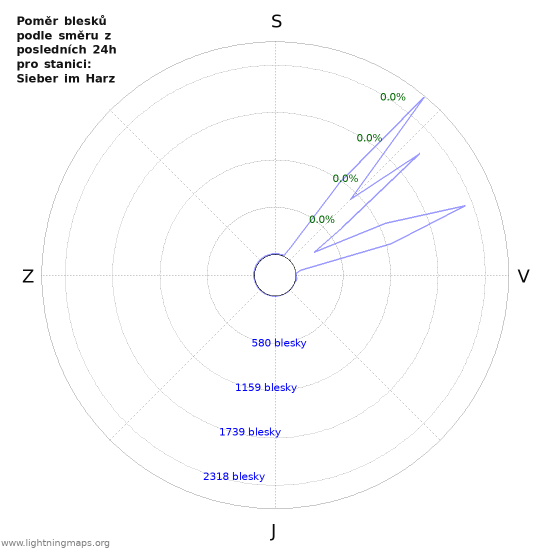 Grafy: Poměr blesků podle směru