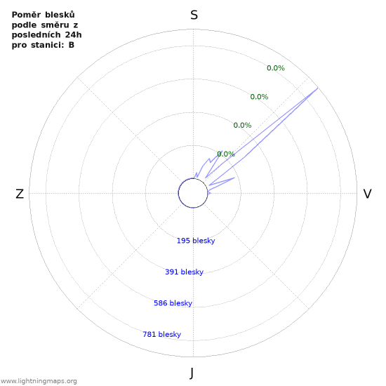 Grafy: Poměr blesků podle směru