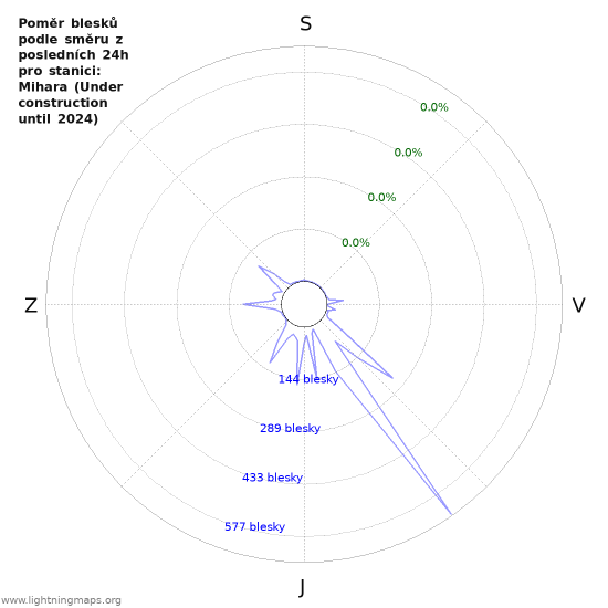 Grafy: Poměr blesků podle směru