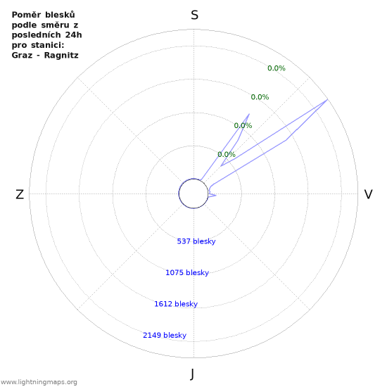 Grafy: Poměr blesků podle směru