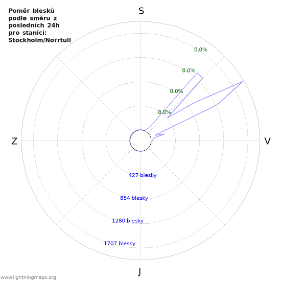 Grafy: Poměr blesků podle směru
