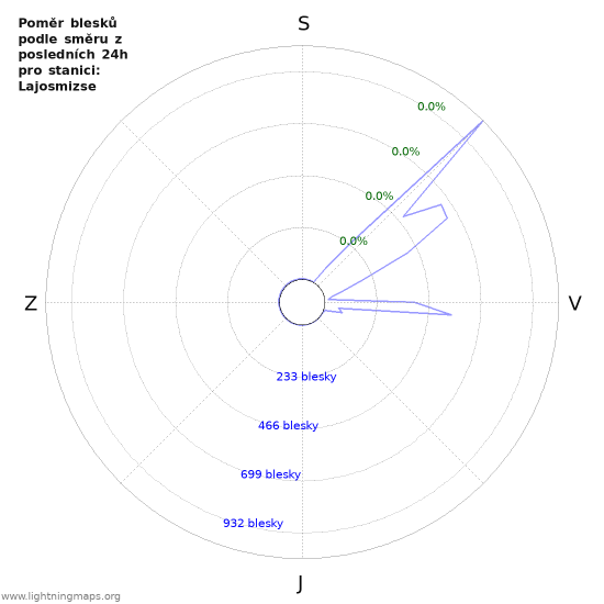 Grafy: Poměr blesků podle směru