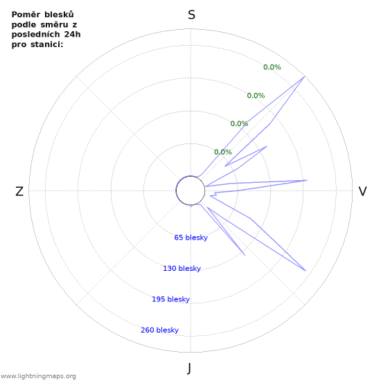 Grafy: Poměr blesků podle směru