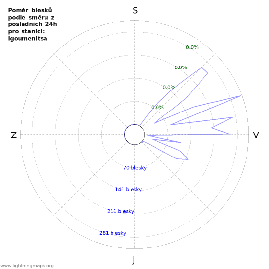 Grafy: Poměr blesků podle směru