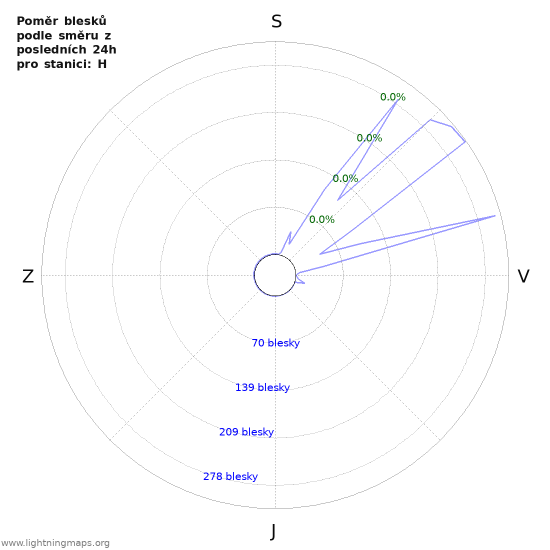 Grafy: Poměr blesků podle směru