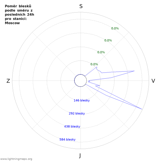 Grafy: Poměr blesků podle směru