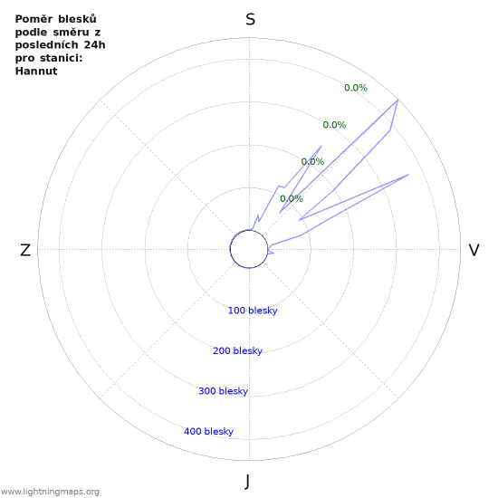 Grafy: Poměr blesků podle směru