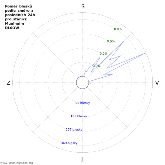 Grafy: Poměr blesků podle směru