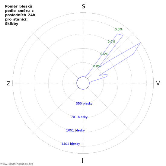 Grafy: Poměr blesků podle směru