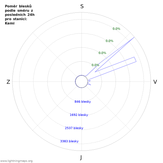 Grafy: Poměr blesků podle směru