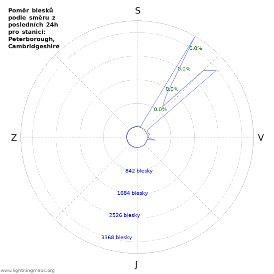 Grafy: Poměr blesků podle směru