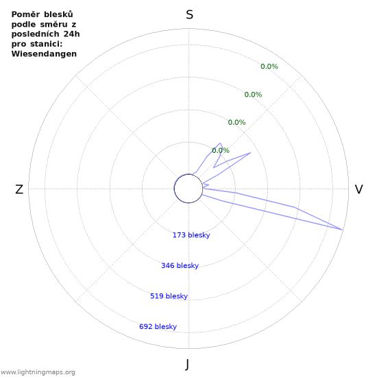 Grafy: Poměr blesků podle směru