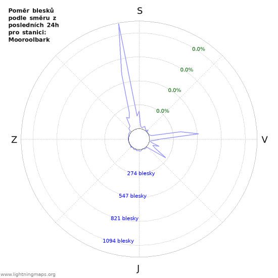 Grafy: Poměr blesků podle směru