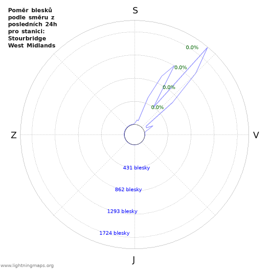 Grafy: Poměr blesků podle směru