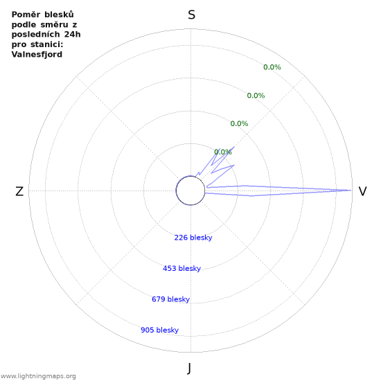 Grafy: Poměr blesků podle směru